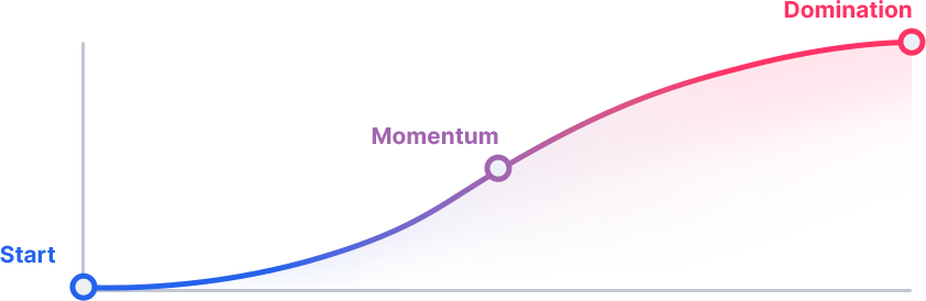 Content compound growth curve, 5 to 50x returns